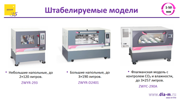 Уникальные шейкеры-инкубаторы австралийской компании Labwit: возможности, особенности, применение