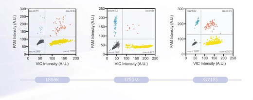 Система цифровой ПЦР D600 Digital PCR Analysis System, 6-канальная, Maccura, Китай