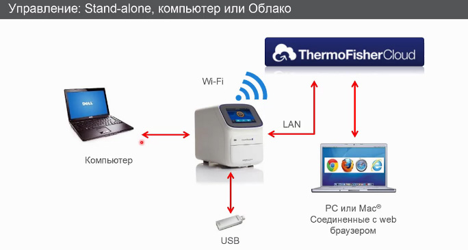 Управление приборами QuantStudio: Stand-alone, компьютер, облако…