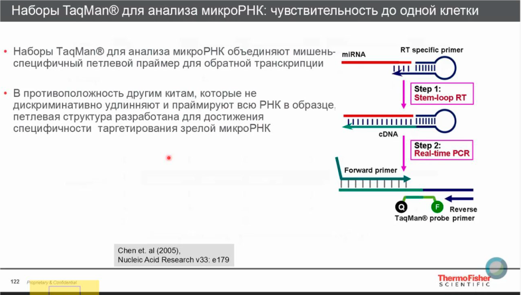 Наборы для анализа микроРНК