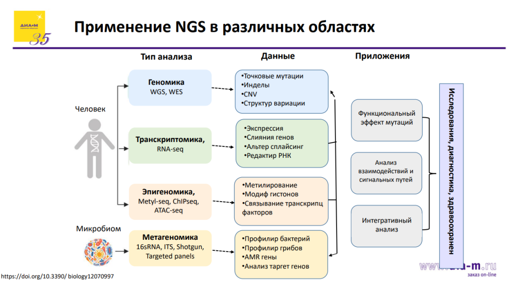 Применение NGS в различных областях