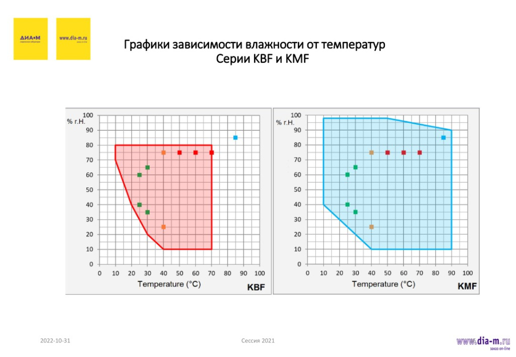 Графики зависимости влажности от температур Серии KBF и KMF