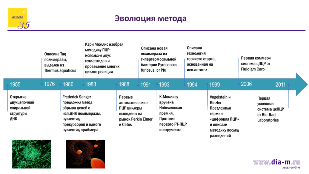 Эволюция метода