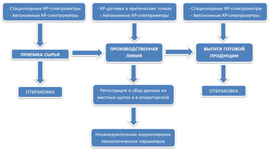 Входной контроль сырья, критические контрольные точки и выходной контроль продукции – основа качественной продукции