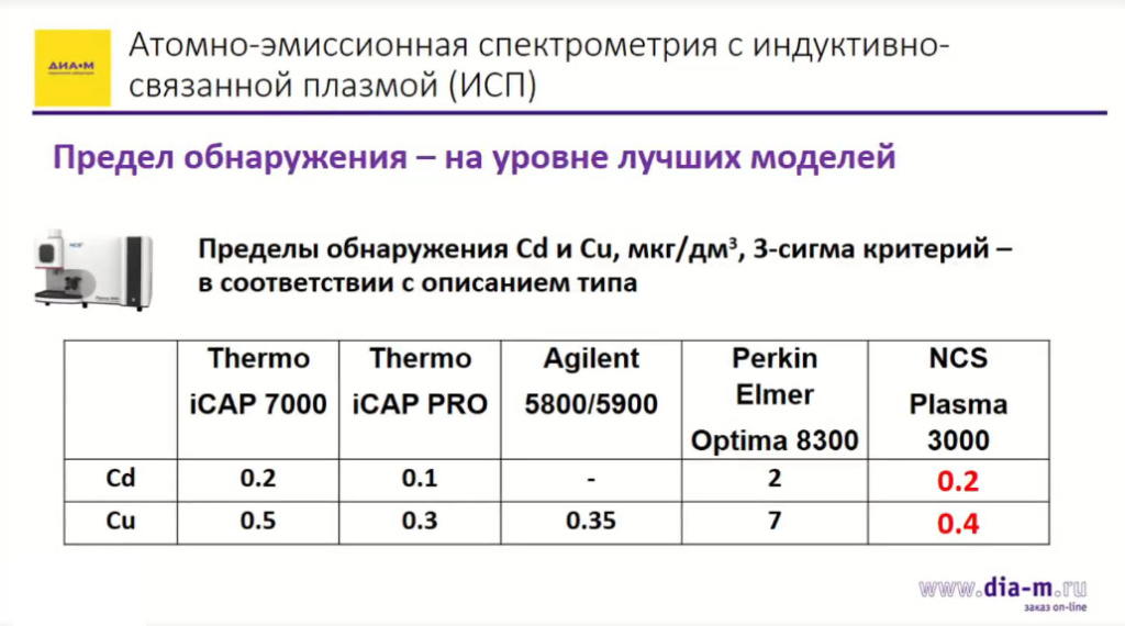 Атомно-эмиссионная спектрометрия с индуктивно-связанной плазмой (ИСП)-5