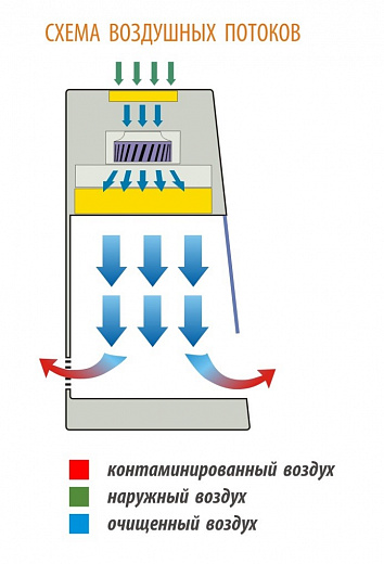 Станция рабочая класс I, ширина рабочей поверхности 0,9 м, БАВнп-01-"Ламинар-С"-0,9, Lorica IVF, электрический подогрев рабочей поверхности Фото 2