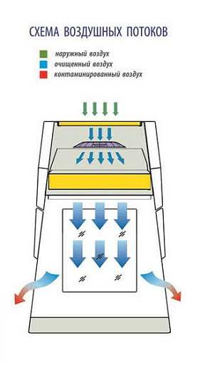 Бокс (шкаф) биологической безопасности, защита продукта, вертикальный поток, ширина рабочей поверхности 180 см, БАВнп-01-