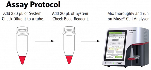 Набор калибровочный Muse System Check Kit, 100 тестов Фото 2