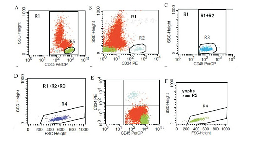 Набор детекции нейтрофилов（CD45-PerCP, CD14-PE, CD64-FITC)