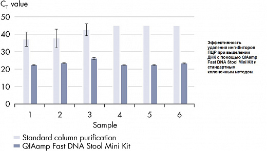 Набор для выделения суммарной ДНК из человеческого кала QIAamp Fast DNA Stool Mini Kit Фото 3