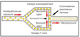 Поток частиц в Y камере