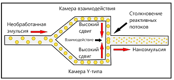 Поток частиц в Y камере