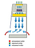 Бокс (шкаф) биологической безопасности, защита продукта, вертикальный поток, ширина рабочей поверхности 120 см, БАВнп-01-