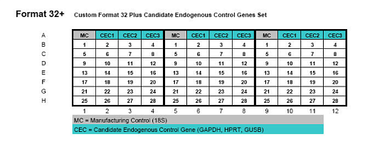 Планшеты TaqMan Array, Standard, 96-луночные, формат 32 Plus×3