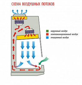 Бокс (шкаф) биологической безопасности, класс II (тип A), вертикальный поток, ширина рабочей поверхности 120 см, БМБ-II-