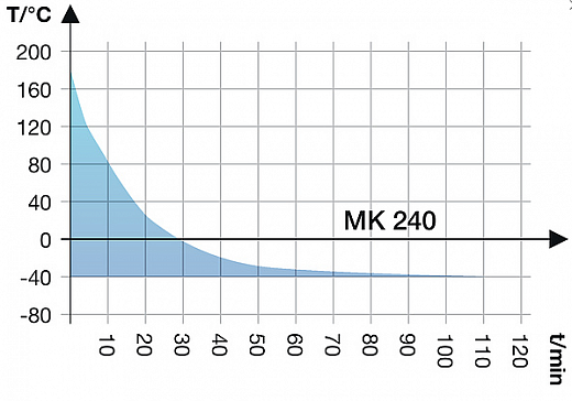 Камера испытательная «тепло-холод», -40...+180 °C, MK240, 228 л Фото 3