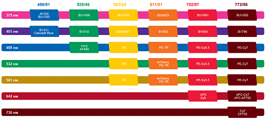 Проточный цитофлуориметр, до 7 лазеров, до 20 флуоресцентных параметров, с визуализацией, Amnis CellStream Фото 3