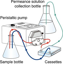 Схема применения картриджа Prism 50, Membrane Solutions