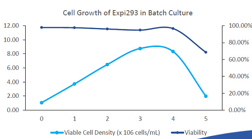Обеспечение высокой концентрации клеточной культуры. Максимальная жизнеспособная плотность клеток в серийной культуре может достигать примерно 9×10⁶ клеток на миллилитр.