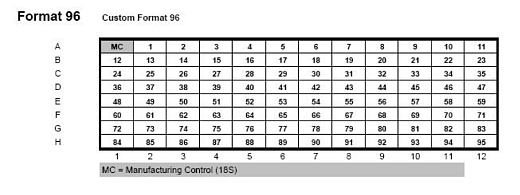 Планшеты TaqMan Array, Standard, 96-луночные, формат 96 Plus×1