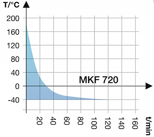 Камера испытательная «тепло-холод-влажность», -40...+180 °С, MKF720, 734 л Фото 4