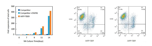 Культура клеток CIK